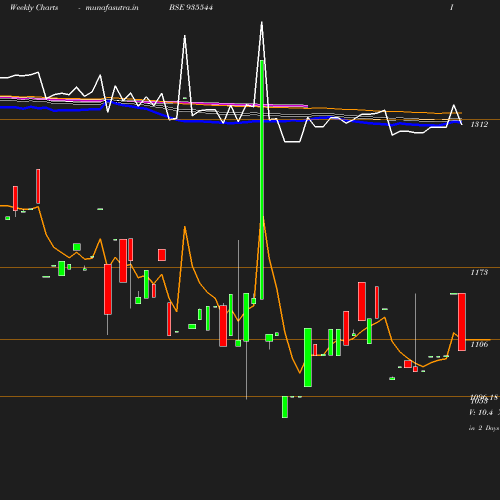 Weekly chart