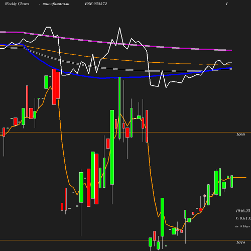 Weekly chart