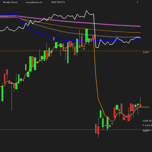 Weekly chart