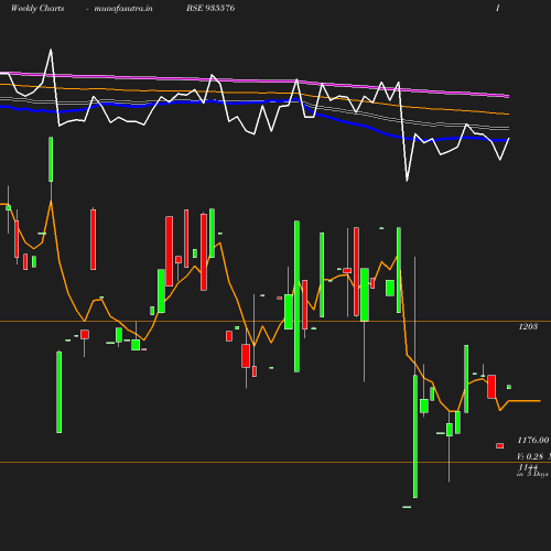 Weekly chart