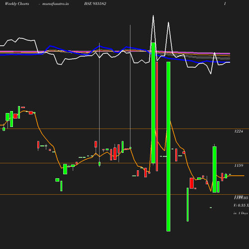 Weekly chart