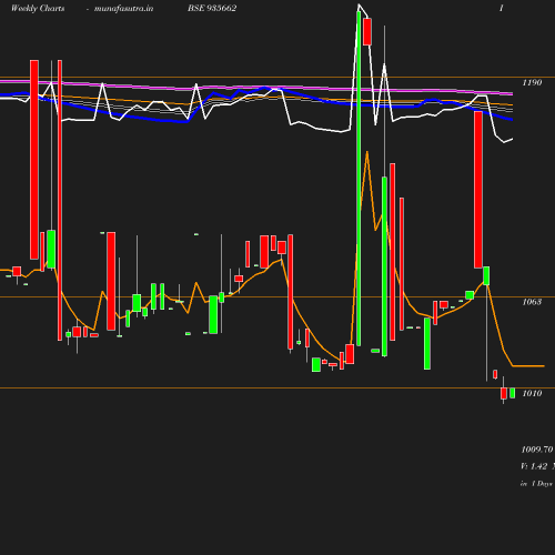 Weekly chart