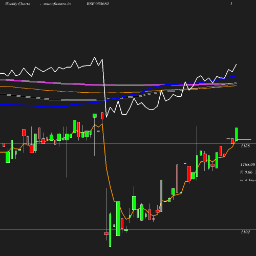 Weekly chart