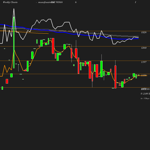 Weekly chart