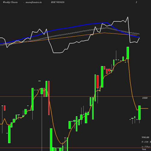 Weekly chart