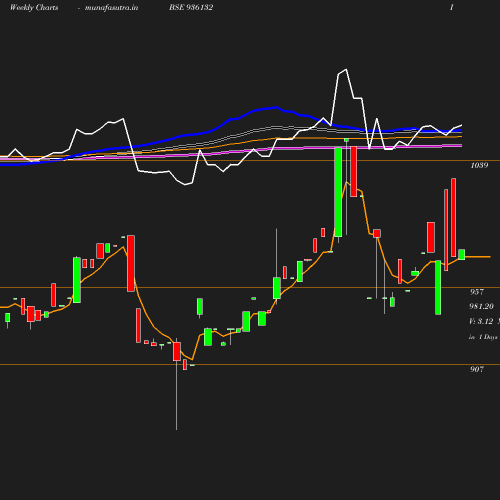 Weekly chart