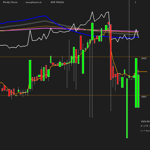 Weekly chart