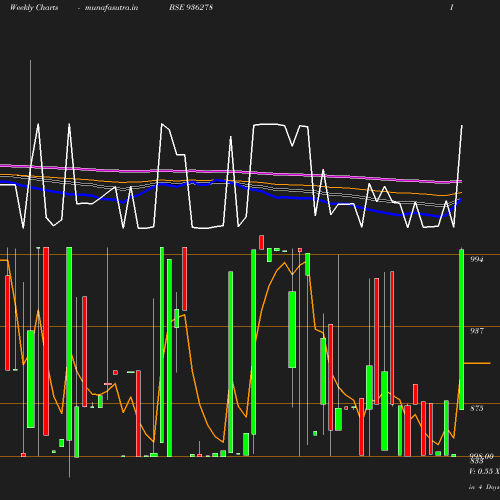 Weekly chart