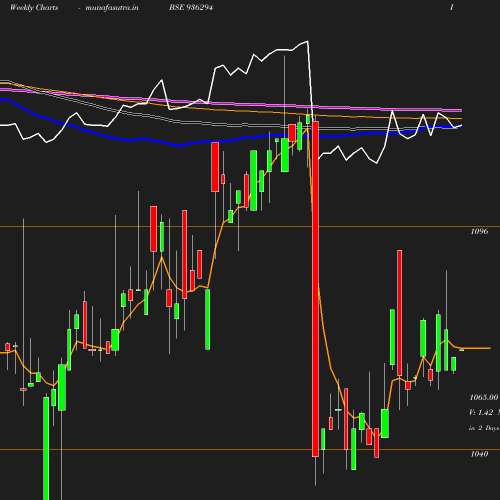 Weekly chart