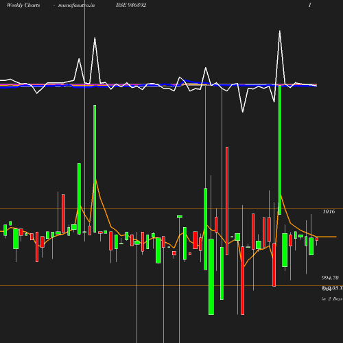 Weekly chart