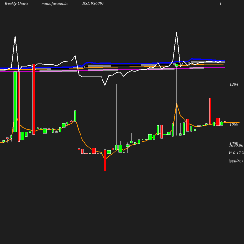 Weekly chart