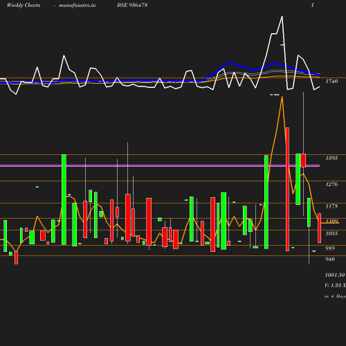 Weekly chart