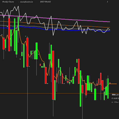 Weekly chart