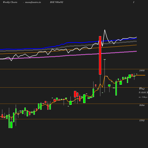 Weekly chart