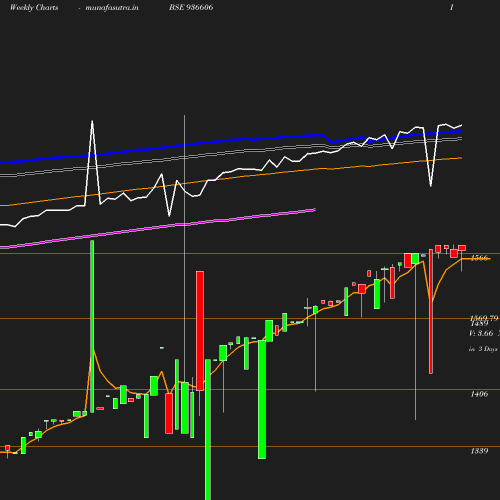 Weekly chart