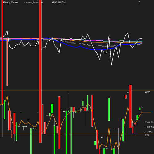 Weekly chart