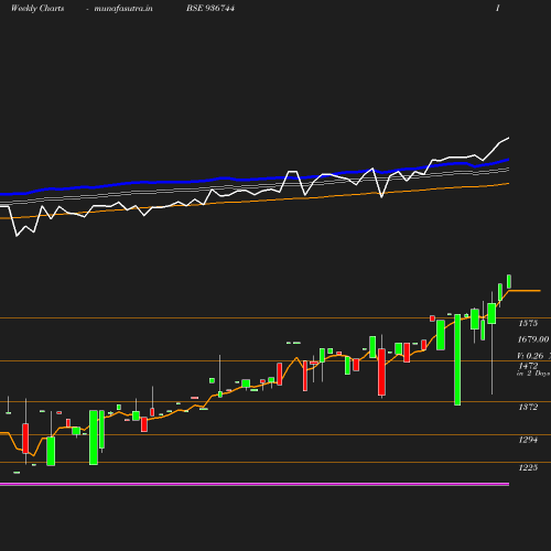 Weekly chart