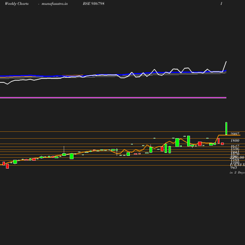 Weekly chart