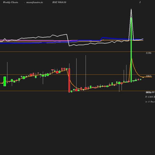 Weekly chart