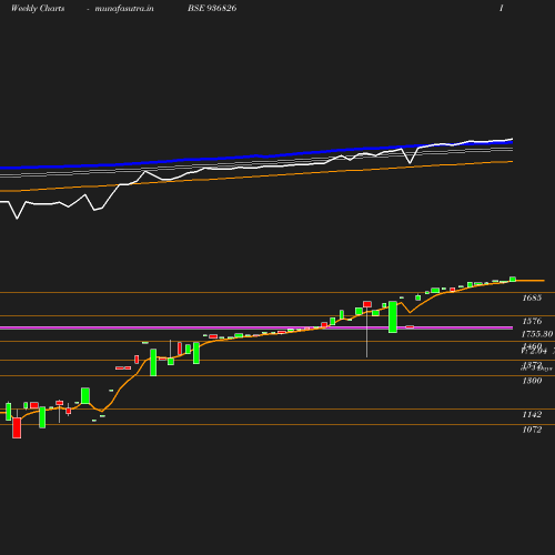 Weekly chart