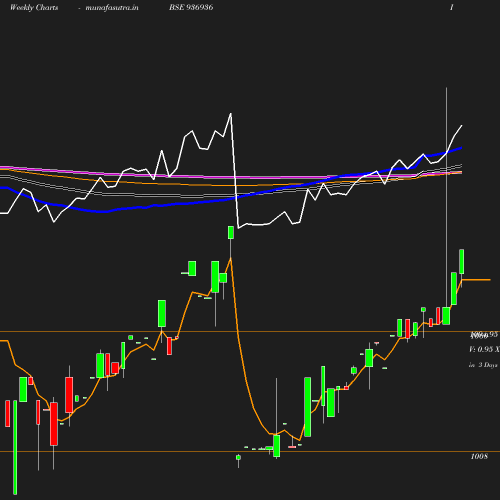 Weekly chart