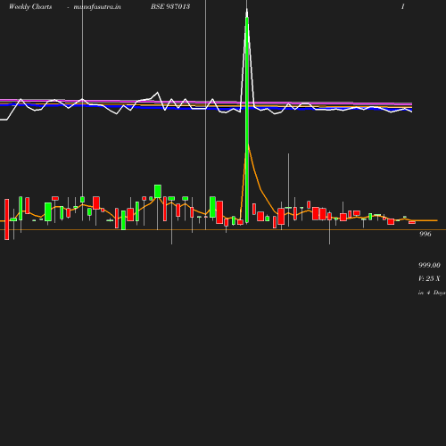 Weekly chart