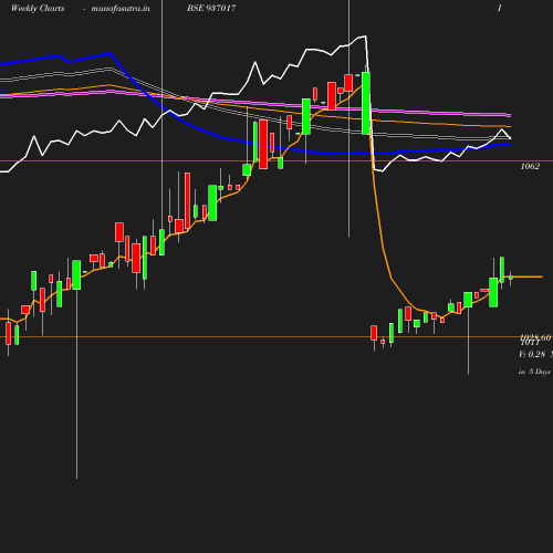 Weekly chart