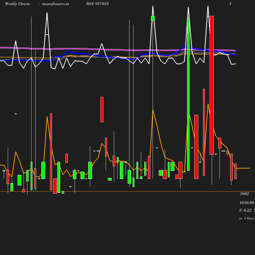 Weekly chart