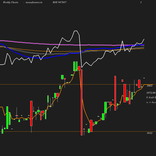 Weekly chart