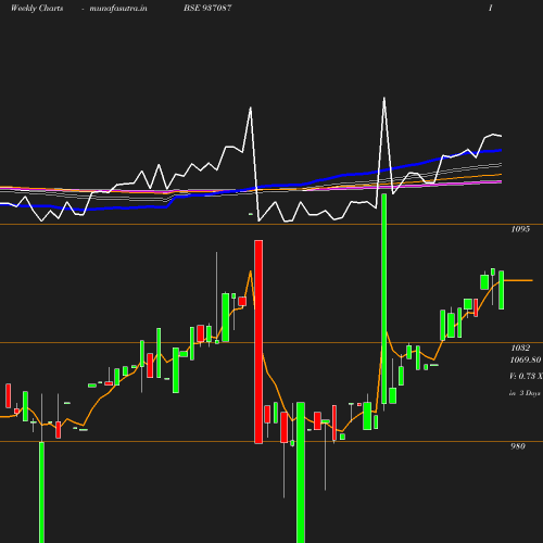 Weekly chart