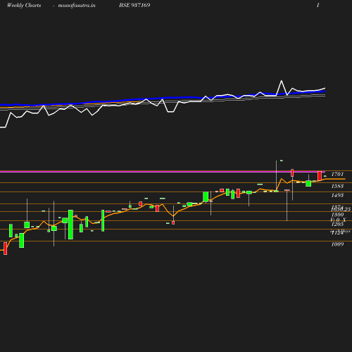 Weekly chart