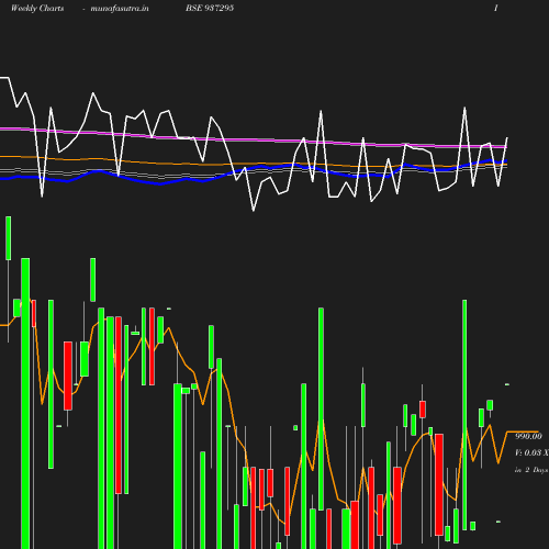 Weekly chart