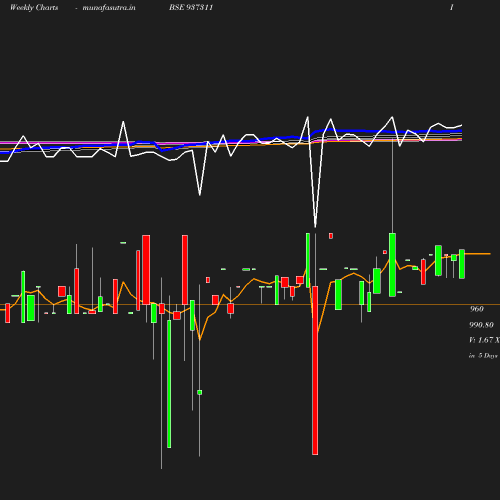Weekly chart