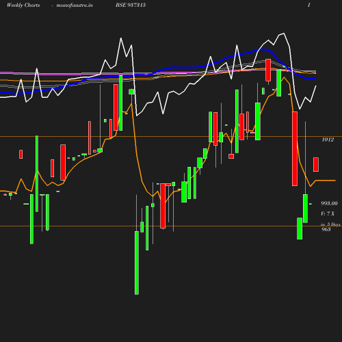 Weekly chart