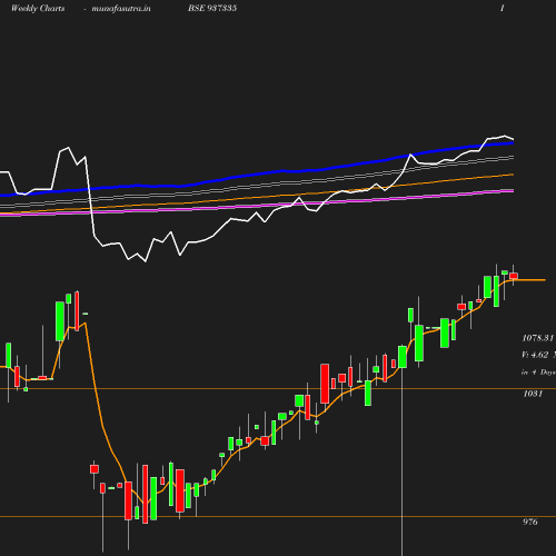 Weekly chart