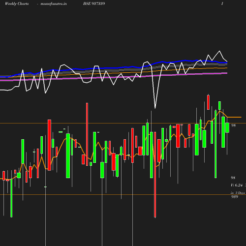 Weekly chart