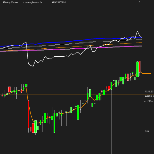 Weekly chart