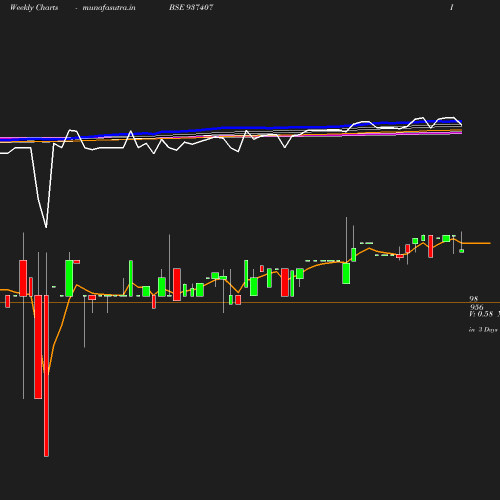 Weekly chart