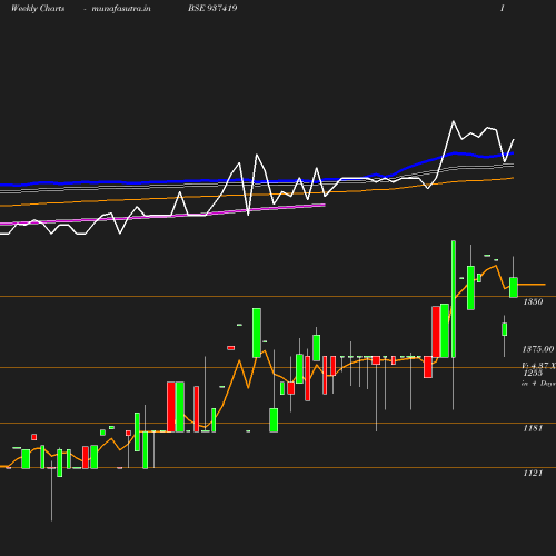 Weekly chart