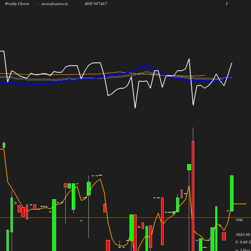 Weekly chart