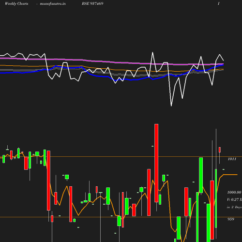 Weekly chart