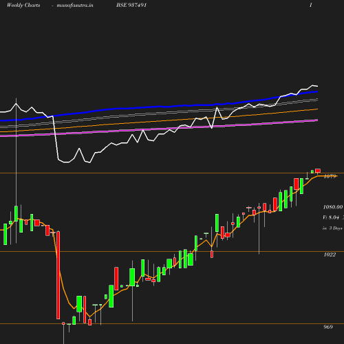 Weekly chart