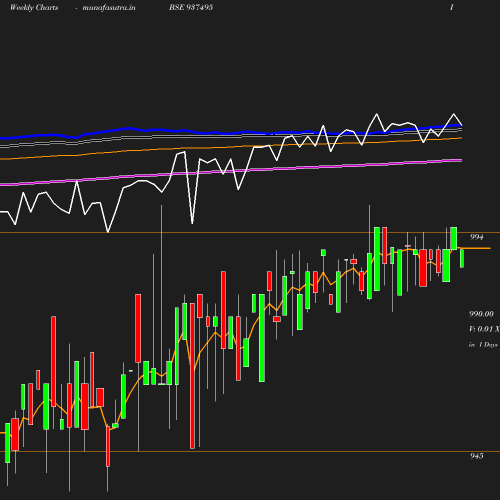 Weekly chart