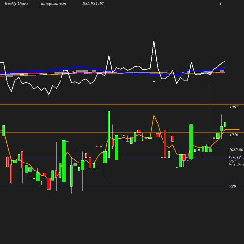 Weekly chart