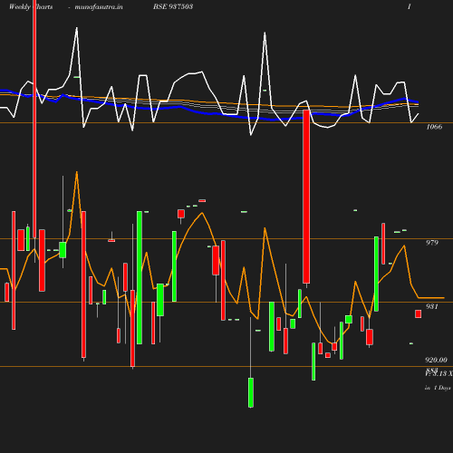 Weekly chart