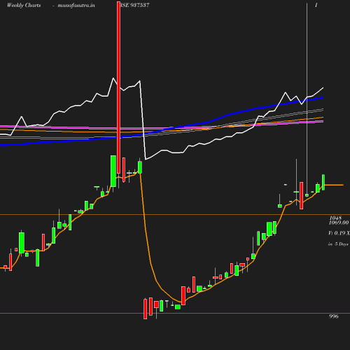 Weekly chart