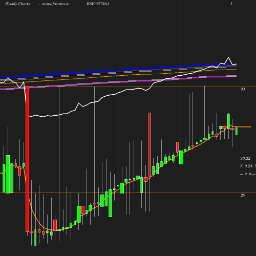 Weekly chart
