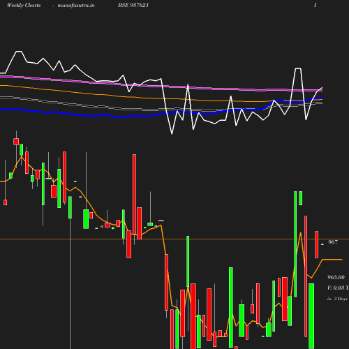 Weekly chart