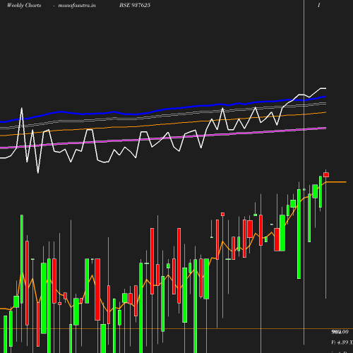 Weekly chart