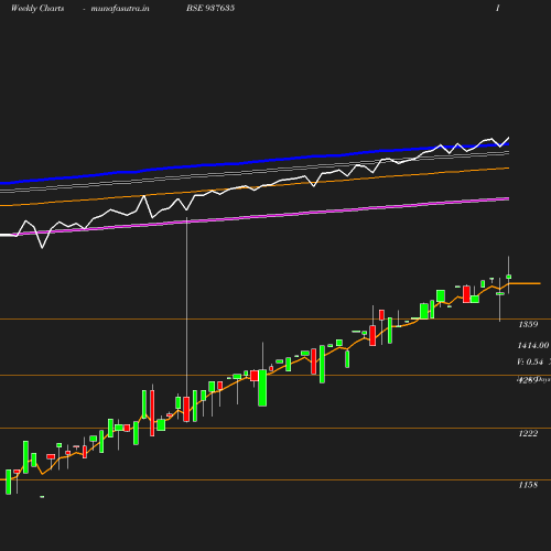 Weekly chart